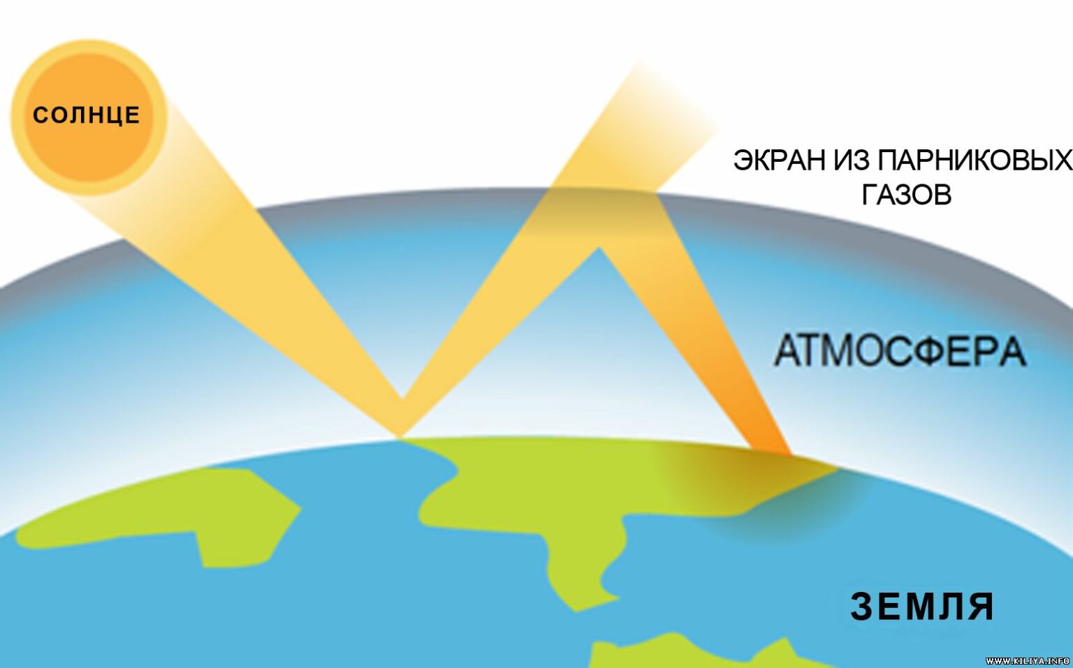 Парниковый эффект презентация по биологии