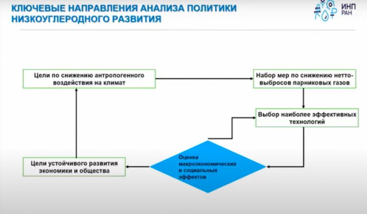Декарбонизация