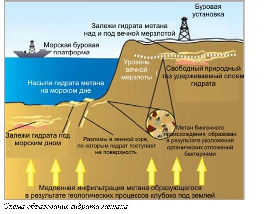 Газогидраты