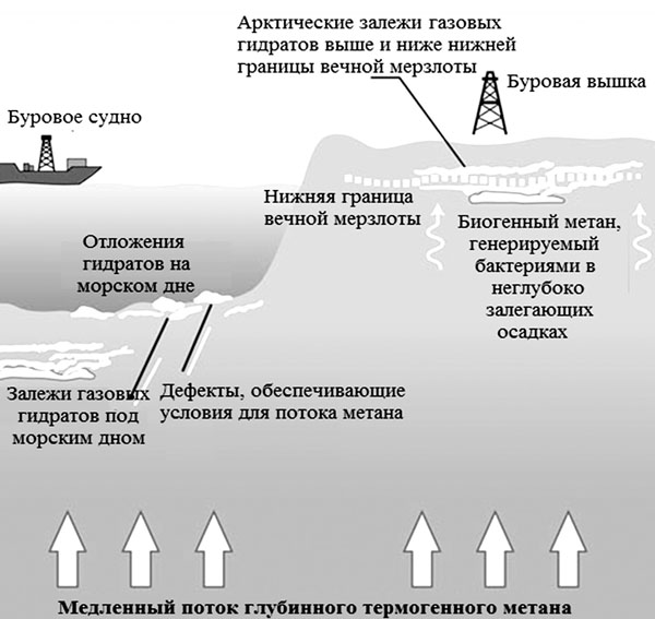 Газогидраты
